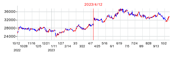 2023年4月12日 11:12前後のの株価チャート